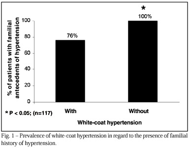 White-coat hypertension and normotension in the League of Hypertension of the Hospital das Clínicas, FMUSP: prevalence, clinical and demographic characteristics