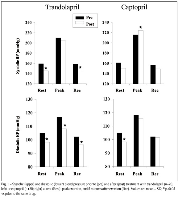 Exercise testing in hypertensive patients taking different angiotensin-converting enzyme inhibitors