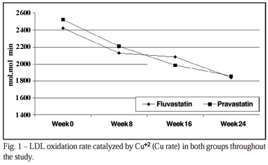Comparison of the effect of two HMG CoA reductase inhibitors on LDL susceptibility to oxidation
