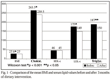 Impact of nutritional counseling in reducing serum cholesterol in public health service patients