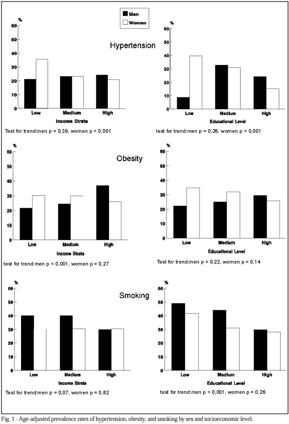 Socioeconomic aspects of spousal concordance for hypertension, obesity, and smoking in a community of Rio de Janeiro, Brazil