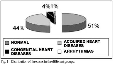 Epidemiological study of congenital heart defects in children and adolescents: analysis of 4,538 cases