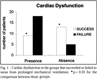 Assessment of factors that influence weaning from long-term mechanical ventilation after cardiac surgery