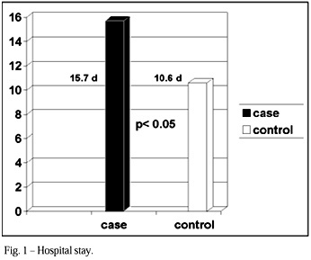 Risk factors for acute myocardial infarction during the postoperative period of myocardial revascularization