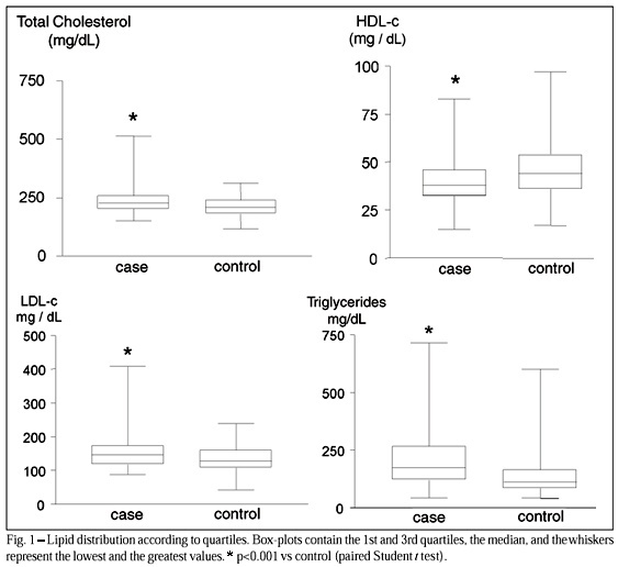 Risk factors, biochemical markers, and genetic polymorphisms in early coronary artery disease