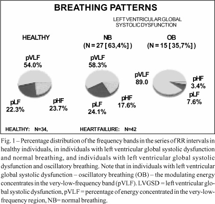 Effect of oscillatory breathing on the variability of the RR Intervals and its prognostic importance in individuals with left ventricular global systolic dysfunction