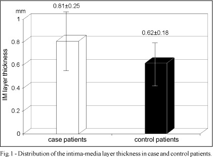Association between coronary artery atherosclerosis and the intima-media thickness of the common carotid artery measured on ultrasonography
