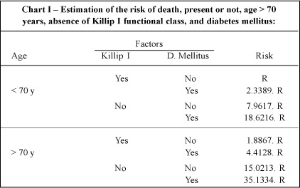 Acute myocardial infarction: predictors of mortality at a public hospital in the city of Fortaleza, Ceará state