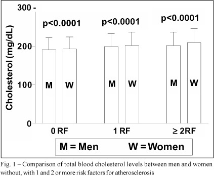 National alert campaign about increased cholesterol: determination of cholesterol levels in 81,262 Brazilians