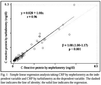 Correlation between turbidimetric and nephelometric methods of measuring C-reactive protein in patients with unstable angina or non-ST elevation acute myocardial infarction
