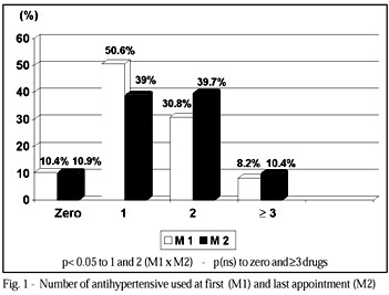 Hypertensive diabetic patients: guidelines for conduct and their difficulties