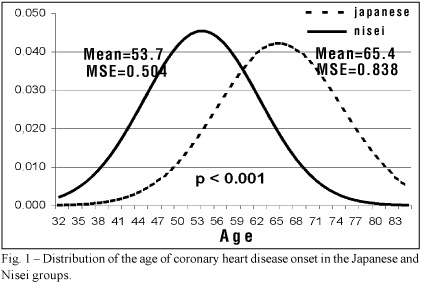 Coronary heart disease clinical manifestation and risk factors in Japanese immigrants and their descendents in the city of São Paulo