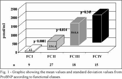 ProBNP for stratifying patients with heart failure