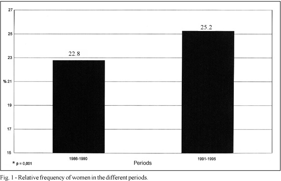 Demographic characteristics of the population undergoing cine coronary angiography at the Instituto do Coração of the Medical School of USP from 1986 to 1995