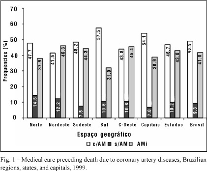 Medical care and deaths due to coronary artery disease in Brazil, 1980-1999