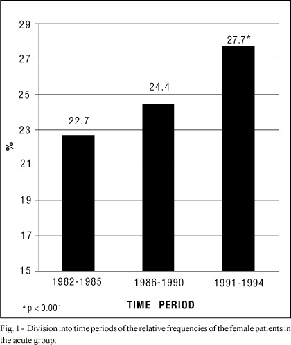 Secular trends in a population with ischemic heart disease admitted to the Instituto do Coração in São Paulo