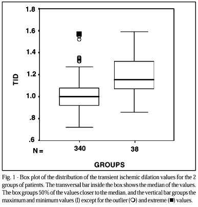 Clinical significance of transient left ventricular dilation assessed during myocardial Tc-99m sestamibi scintigraphy