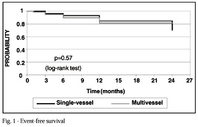 Comparison of immediate results and follow-up of patients with single-vessel and multivessel coronary artery disease younger than 50 years of age undergoing coronary stent implantation