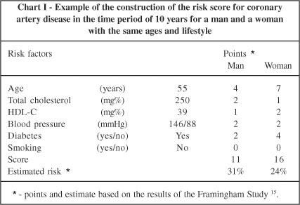 Quantifying the risk of coronary artery disease in a community: The Bambuí Project