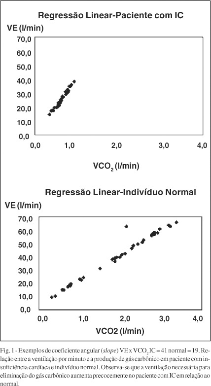 Influência da massa muscular esquelética sobre as variáveis ventilatórias e hemodinâmicas ao exercício em pacientes com insuficiência cardíaca crônica