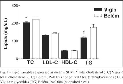 Lipid profile and cardiovascular risk in two Amazonian populations