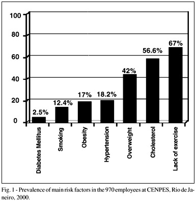 Prevalence of risk factors for cardiovascular disease in employees of the Research Center at Petrobras