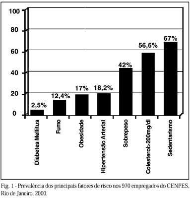 Prevalência dos fatores de risco para doença cardiovascular em funcionários do Centro de Pesquisas da Petrobras