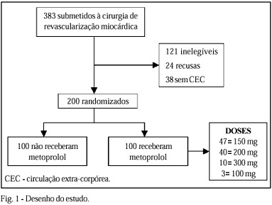 Efetividade do metoprolol na prevenção de fibrilação e flutter atrial no pós-operatório de cirurgia de revascularização miocárdica