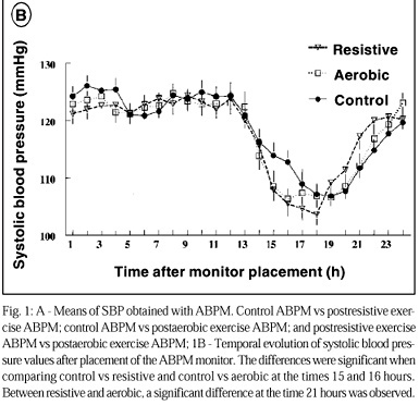 Ambulatory blood pressure monitoring in normotensive individuals undergoing two single exercise sessions: resistive exercise training and aerobic exercise training