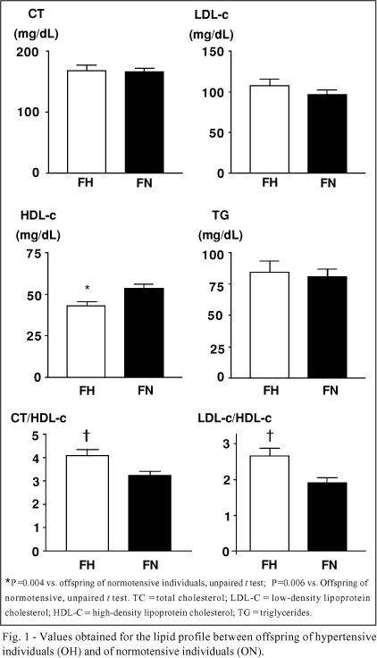 Comparison of the lipid profile, blood pressure, and dietary habits of adolescents and children descended from hypertensive and normotensive individuals
