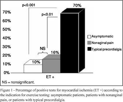 Exercise stress testing is useful, safe, and efficient even in patients aged 75 years or older