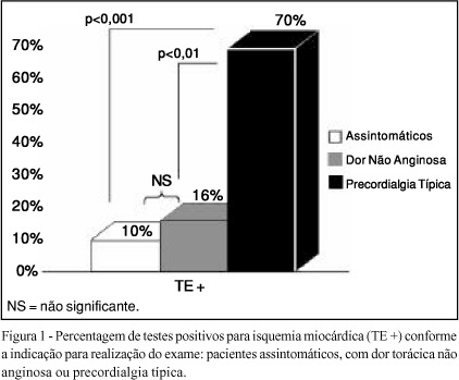 O teste ergométrico é útil, seguro e eficaz, mesmo em indivíduos muito idosos, com 75 anos ou mais