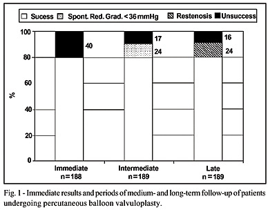 Short- and long- term results of percutaneous balloon valvuloplasty in pulmonary valve stenosis