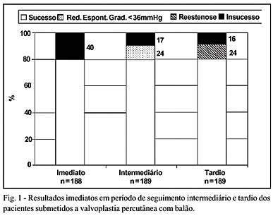 Resultados imediatos e tardios da valvoplastia percutânea com balão na estenose valvar pulmonar