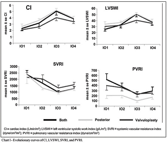 Valve replacement with chordal preservation and valvuloplasty for chronic mitral insufficiency