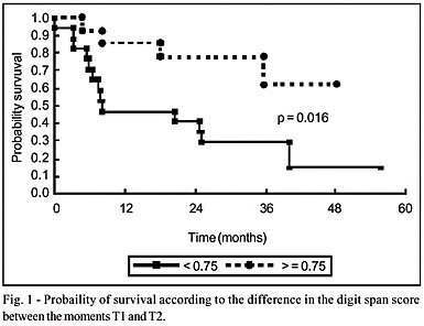 Correlation between evolution of the cognitive function and mortality after hospital discharge in elderly patients with advanced heart failure