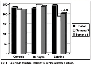 O suco de berinjela (Solanum melongena) não modifica os níveis séricos de lípides
