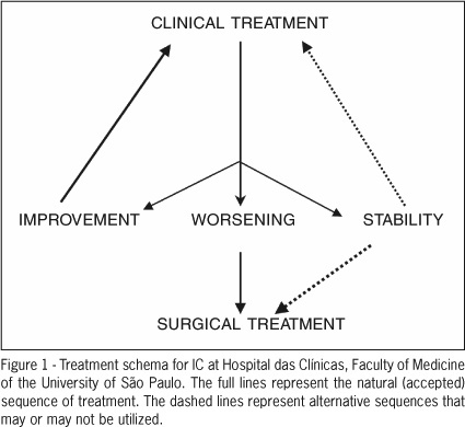 Surgical treatment for intermittent claudication in patients who do not improve with clinical treatment