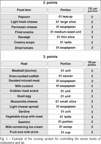 Concordance of the scoring system for controlling the serum levels of cholesterol and fat