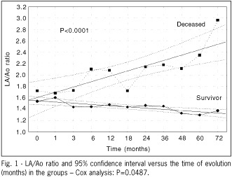How can the echocardiogram be useful for predicting death in children with idiopathic dilated cardiomyopathy?