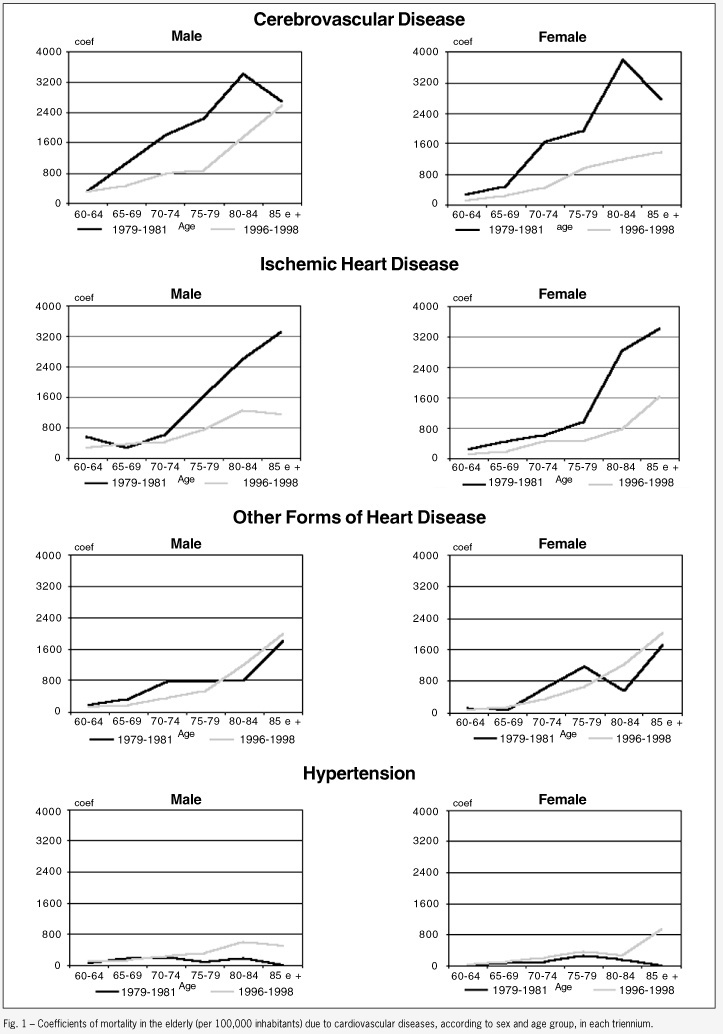 Cardiovascular diseases in the elderly: analysis of the behavior of mortality in a municipality in the Southern Region of Brazil from 1979 to 1998