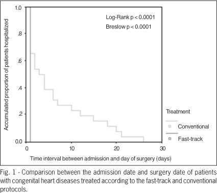 The reduction in hospital stay and costs in the care of patients with congenital heart diseases undergoing fast-track cardiac surgery