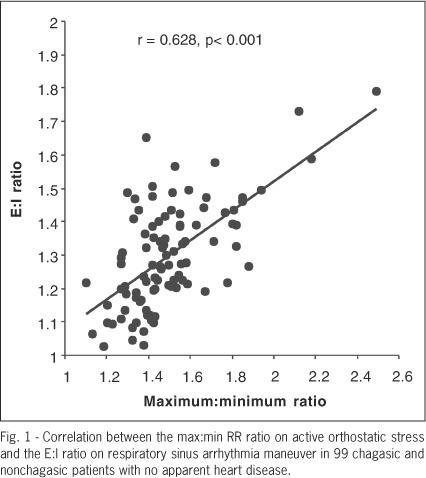 Active orthostatic stress and respiratory sinus arrhythmia in patients with Chagas' disease with preserved left ventricular global systolic function