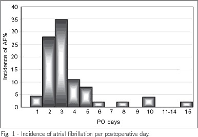 Risk factors, morbidity, and mortality associated with atrial fibrillation in the postoperative period of cardiac surgery