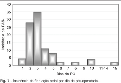 Fatores de risco e morbimortalidade associados à fibrilação atrial no pós-operatório de cirurgia cardíaca