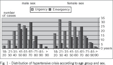 Hypertensive crisis profile: prevalence and clinical presentation