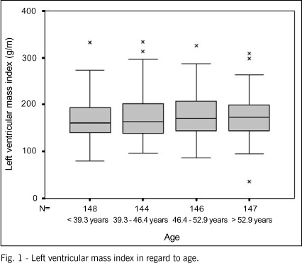 Left ventricular mass in patients with heart failure