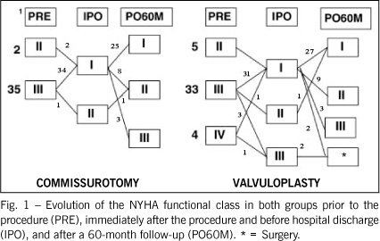 Comparison of open commissurotomy and balloon valvuloplasty in mitral stenosis: a five-year follow-up
