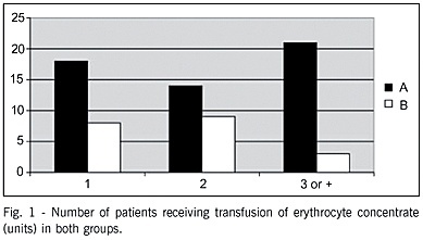 Myocardial revascularization surgery without extracorporeal circulation minimizes postoperative bleeding and the need for transfusion