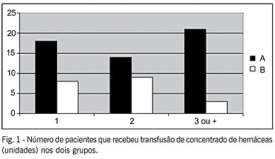 A cirurgia de revascularização do miocárdio sem circulação extracorpórea minimiza o sangramento pós-operatório e a necessidade transfusional